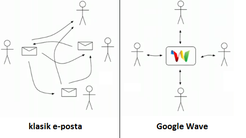 google-wave-farklar